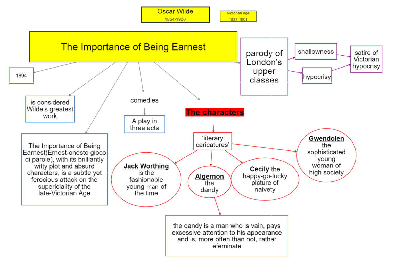 Oscar Wilde The Importance Of Being Ernest Characters Dsa Study Maps