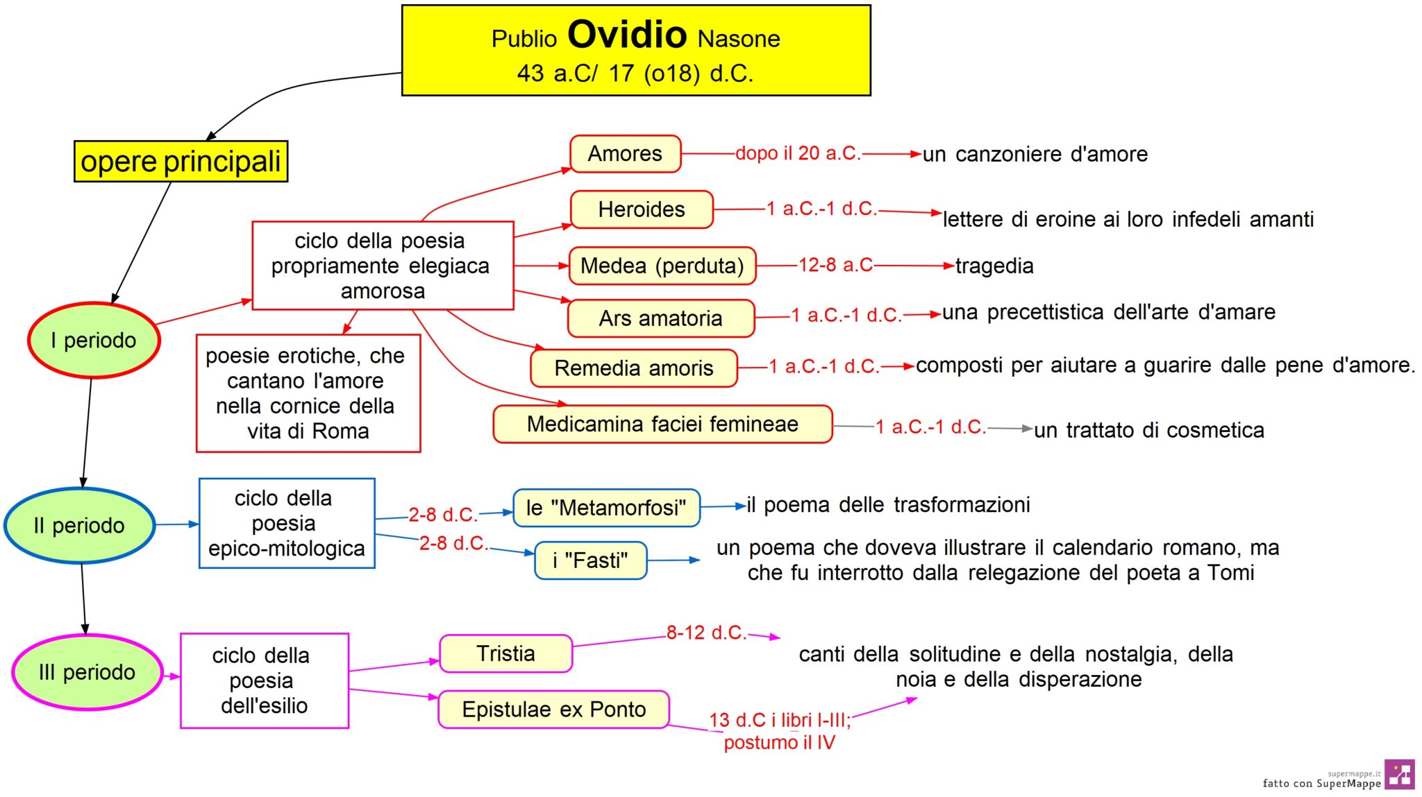 Mappa Concettuale Latino 21 Ovidio Opere Principali DSA Study Maps