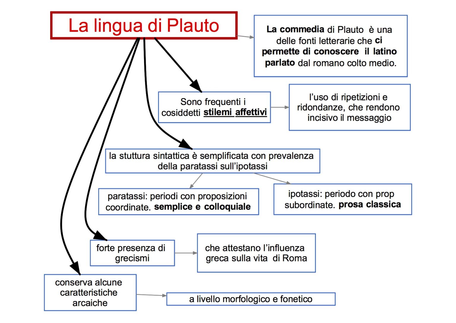 Mappa Concettuale Latino Plauto E La Lingua Dsa Study Maps