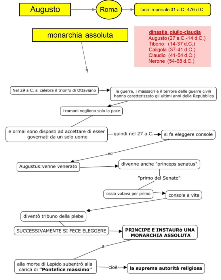 La Monarchia Assoluta Dsa Study Maps