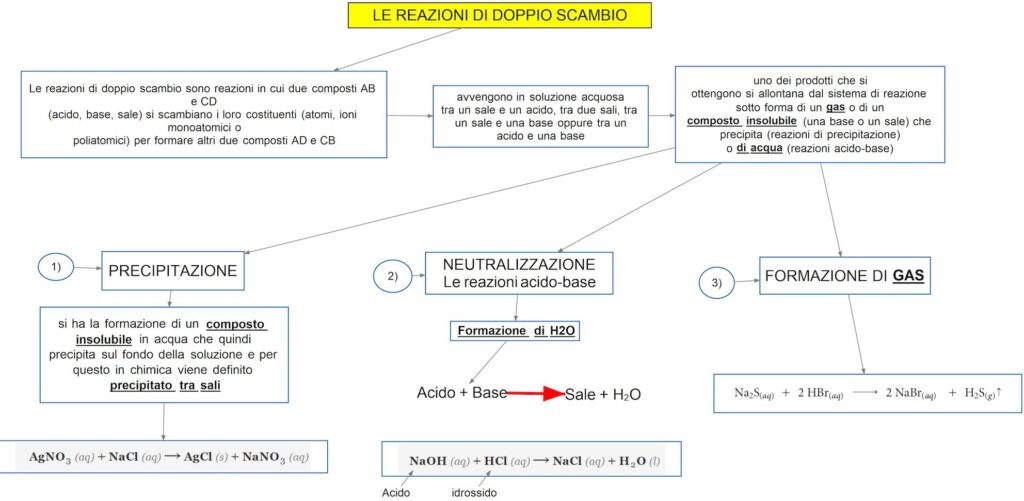 Reazioni Chimiche Di Doppio Scambio DSA Study Maps