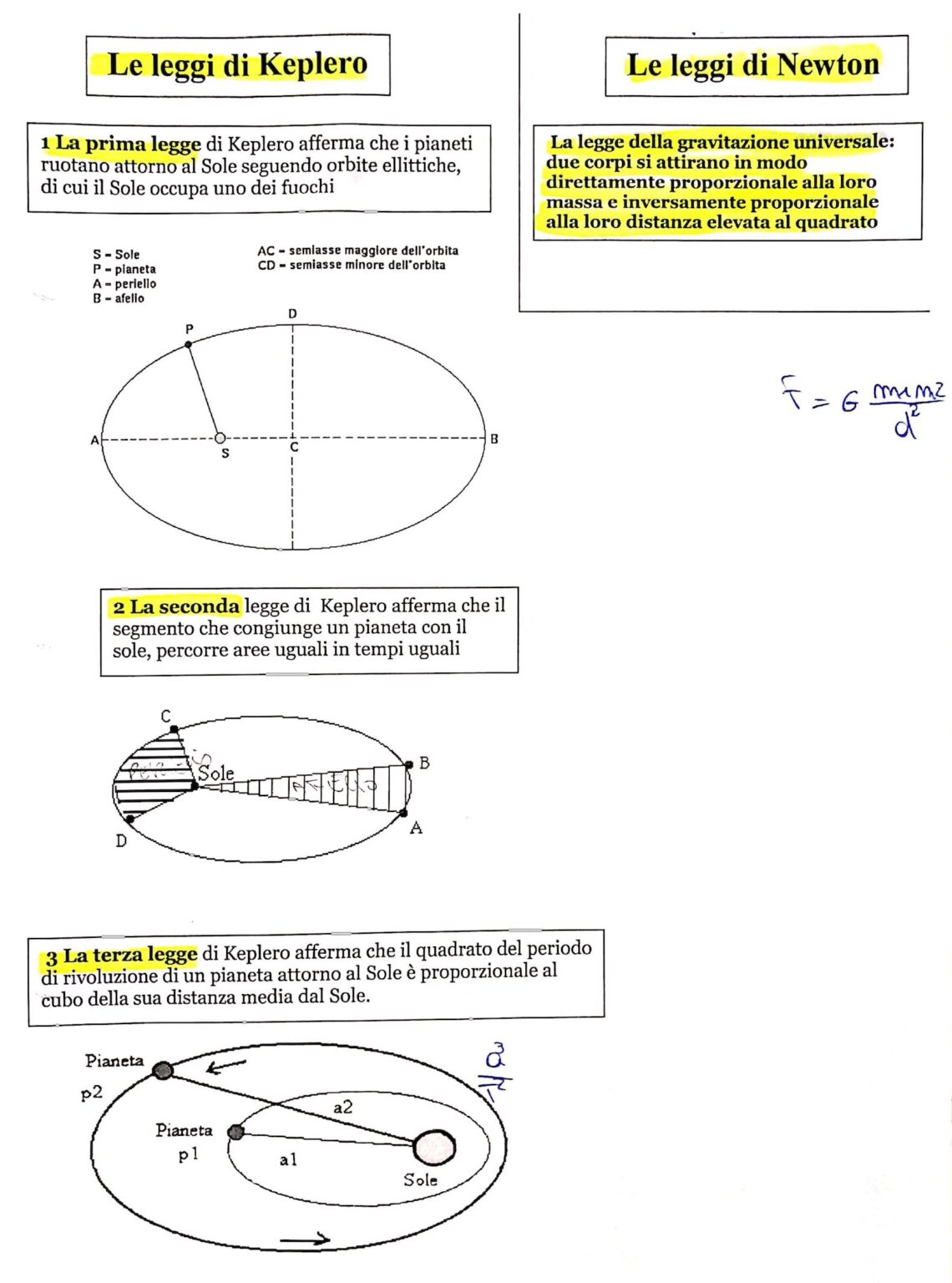 Leggi Di Keplero E Newton Dsa Study Maps