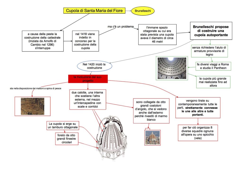 Brunelleschi Cupola Santa Maria Del Fiore Dsa Study Maps