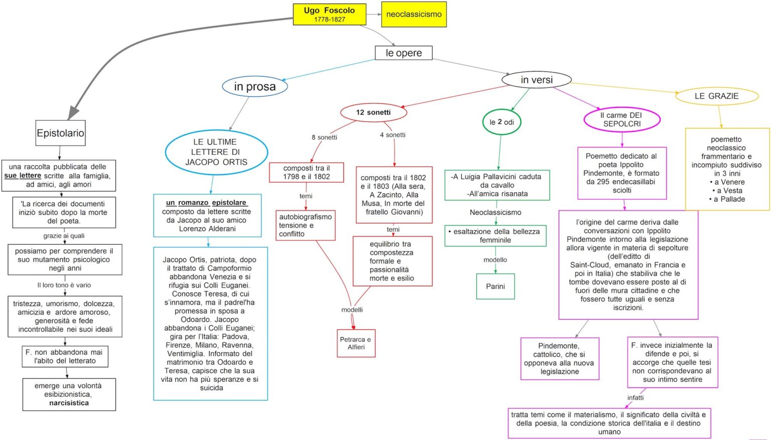 Foscolo Opere Dsa Study Maps