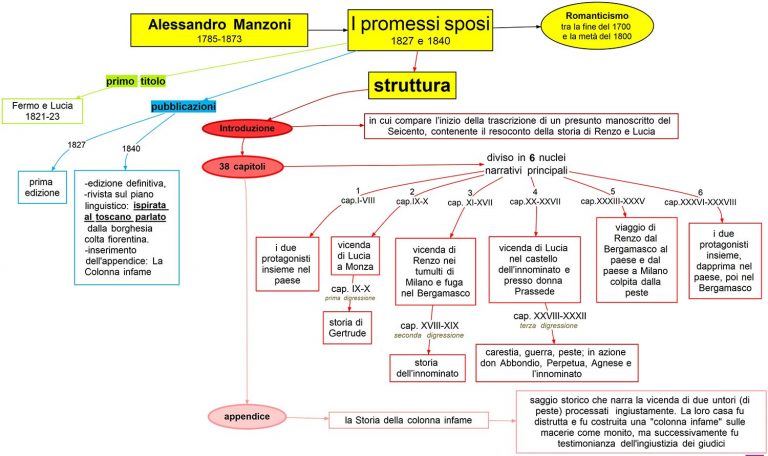 Alessandro Manzoni I Promessi Sposi Struttura Dsa Study Maps