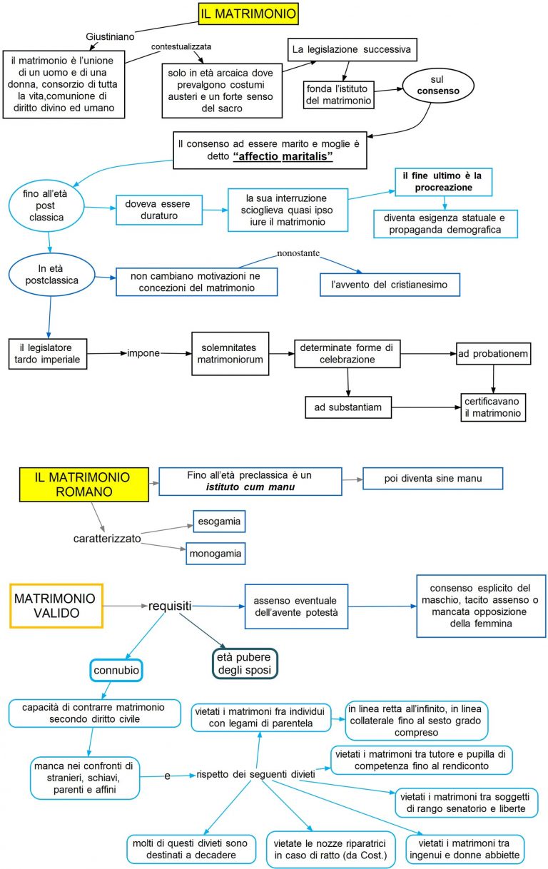 Il Matrimonio Dsa Study Maps