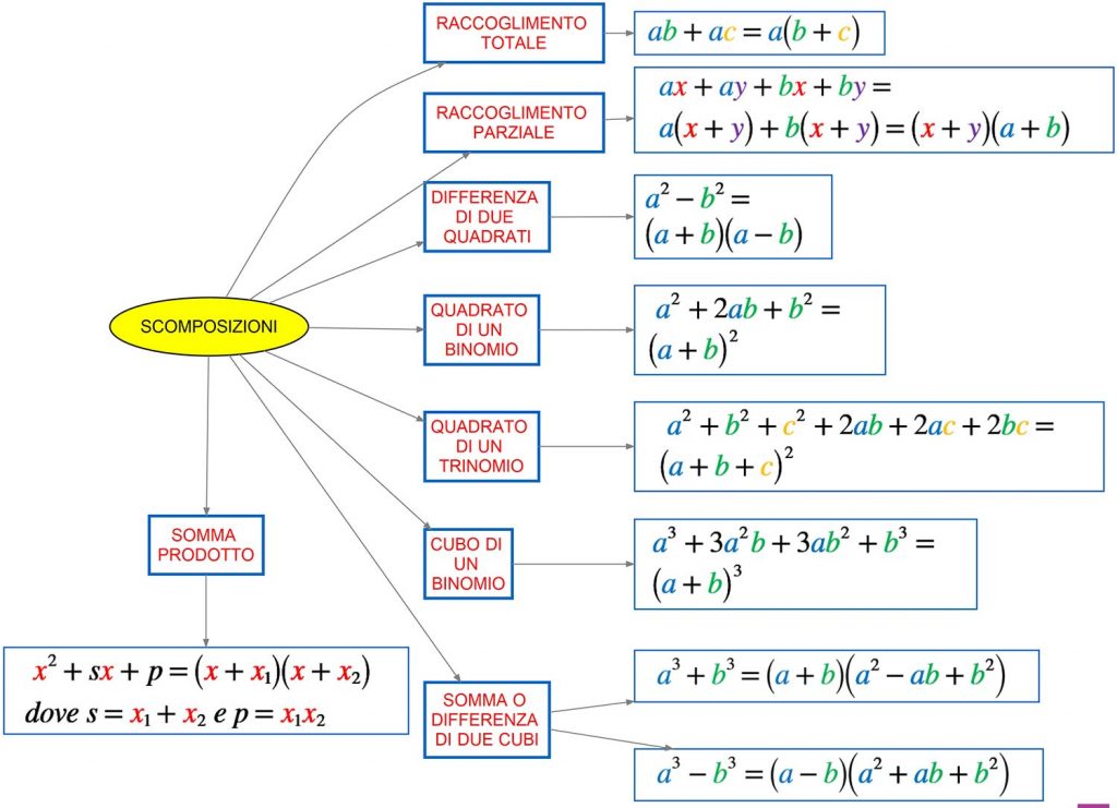 Scomposizioni DSA Study Maps