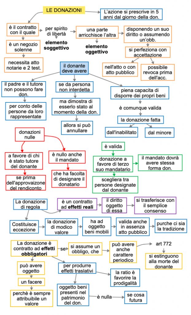 22 Le Donazioni Mappa Concettuale