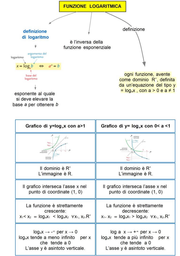 Funzione Logaritmica Dsa Study Maps