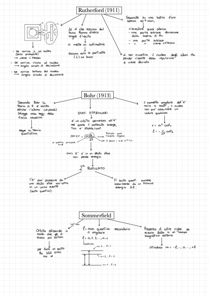 Chimica Mappe Dsa Study Maps