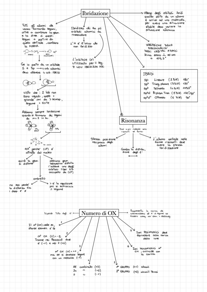 Chimica Mappe Dsa Study Maps