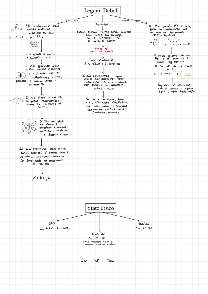 Chimica Mappe Dsa Study Maps