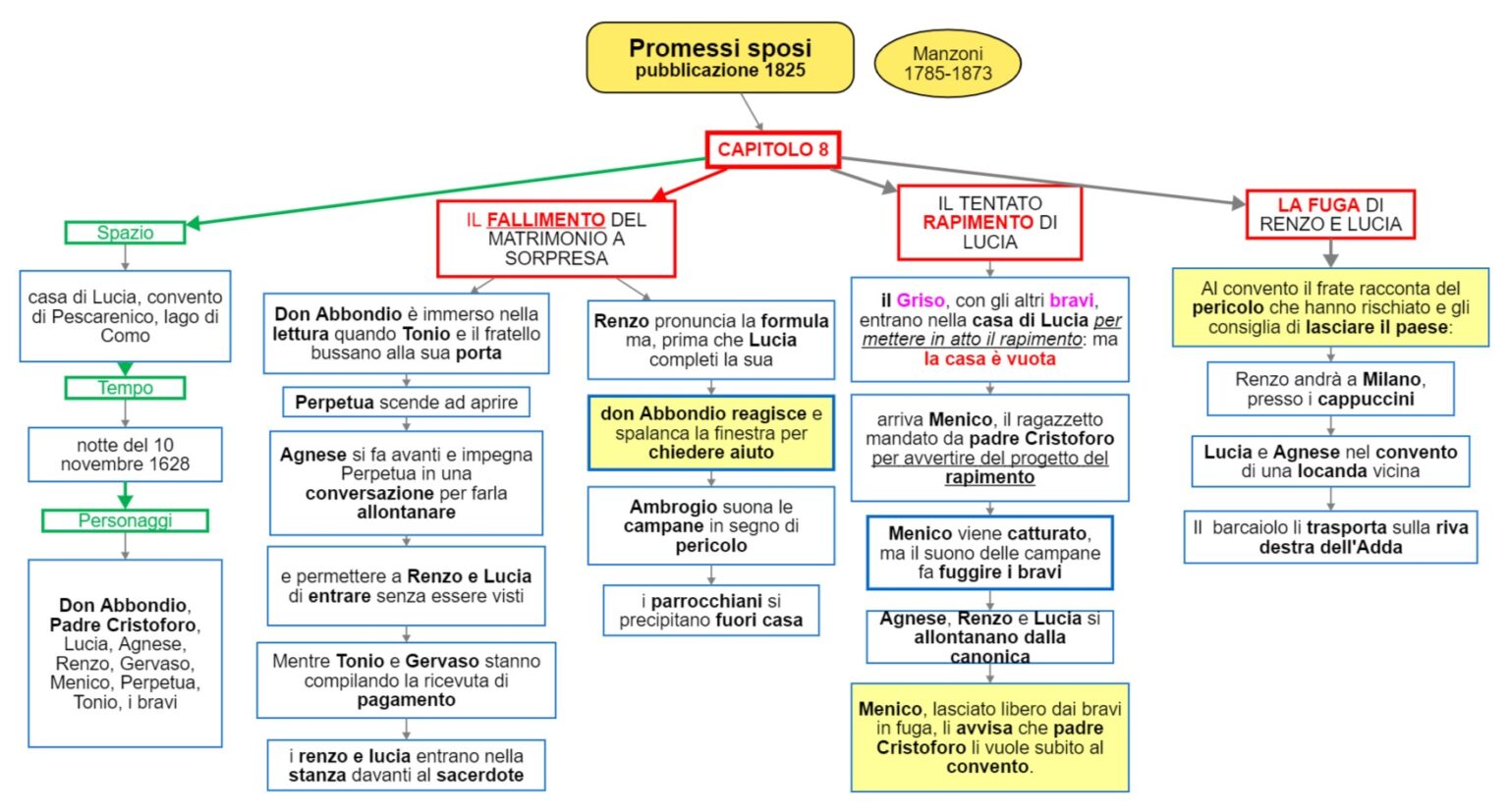 I Promessi Sposi Cap 8 DSA Study Maps