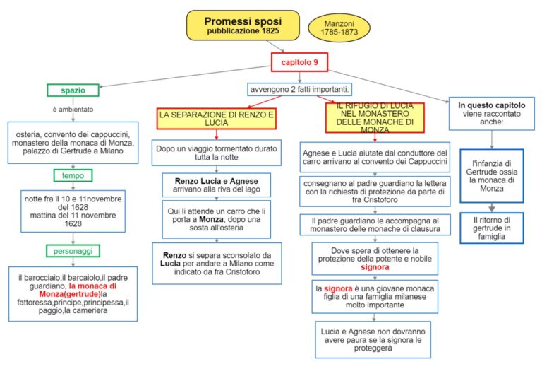 I Promessi Sposi Cap 9 DSA Study Maps