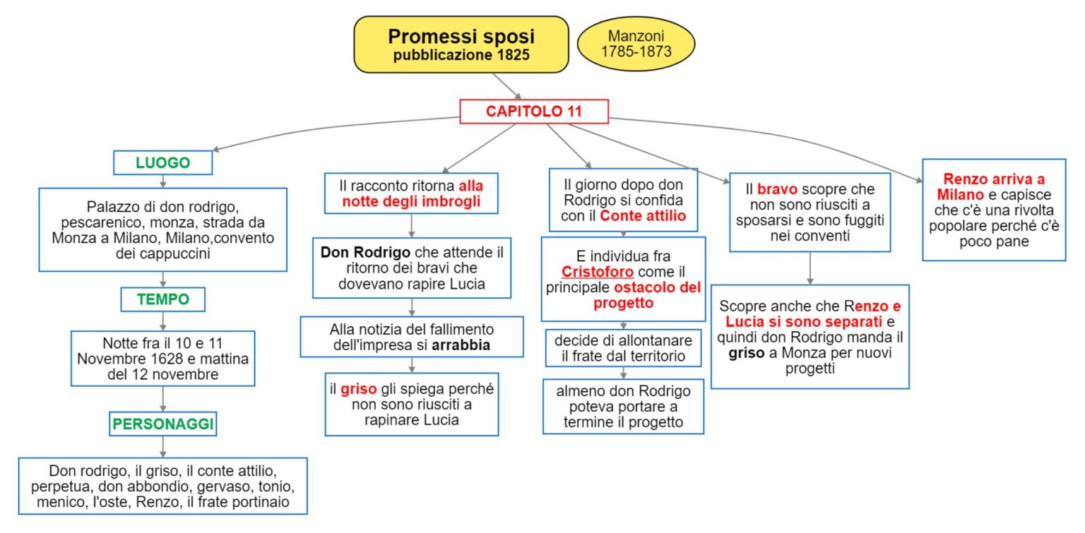 I Promessi Sposi Cap 11 DSA Study Maps