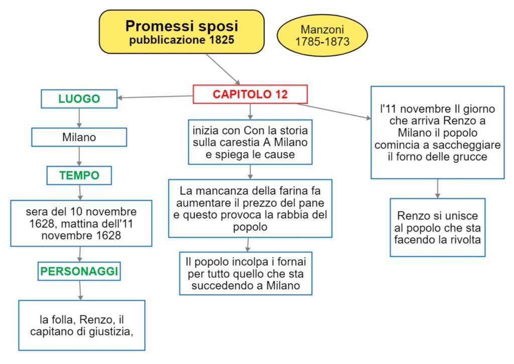 I Promessi Sposi Cap Dsa Study Maps