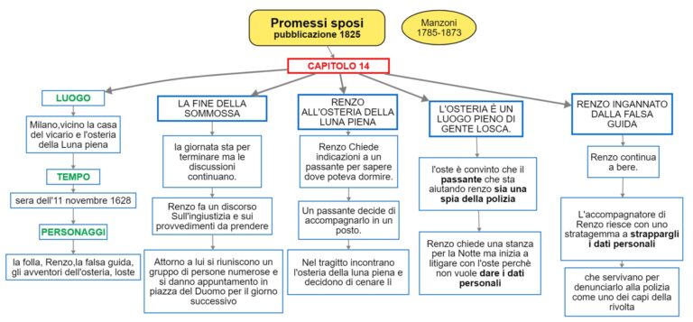 I Promessi Sposi Cap Dsa Study Maps