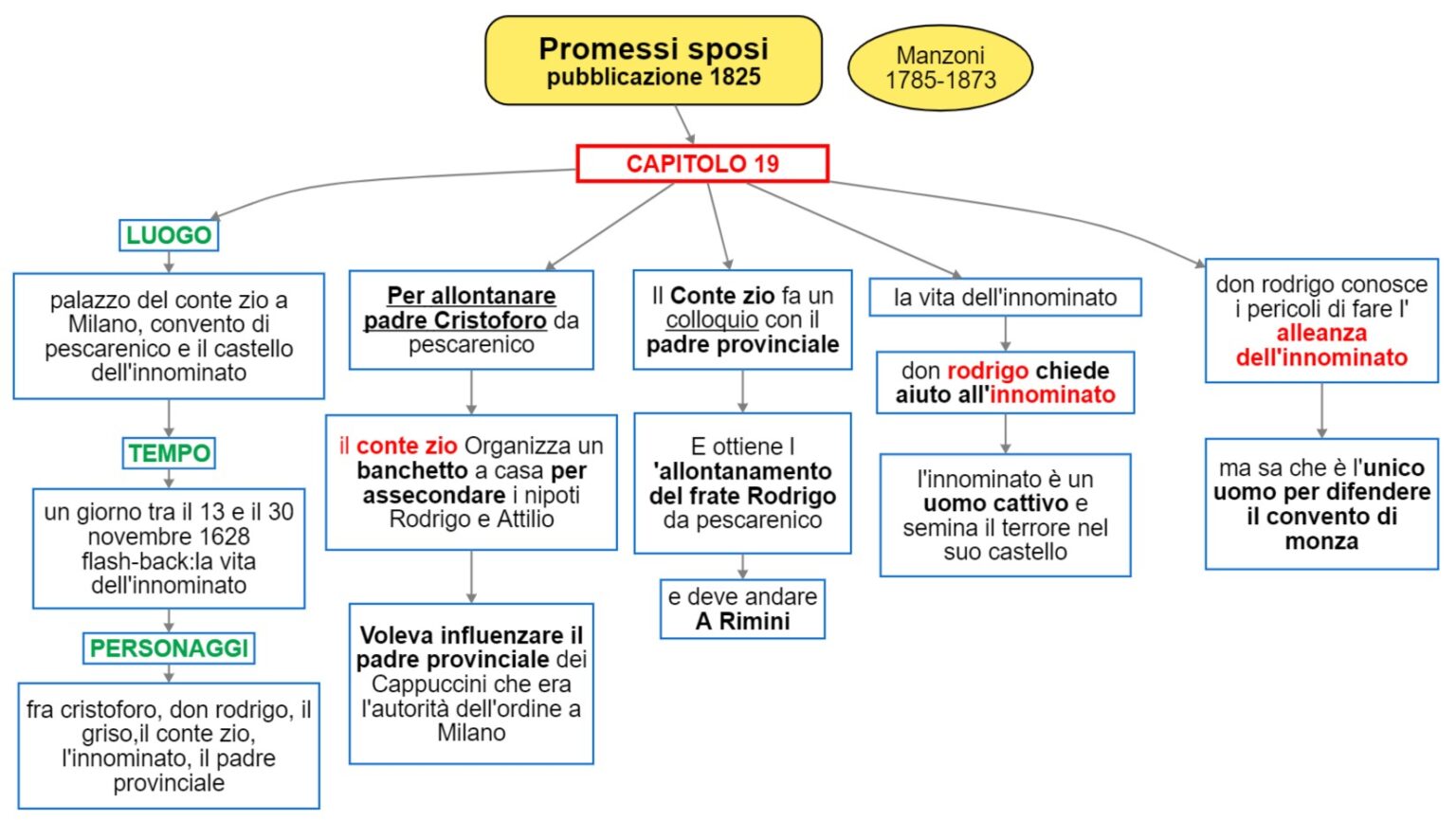 I Promessi Sposi Cap Dsa Study Maps