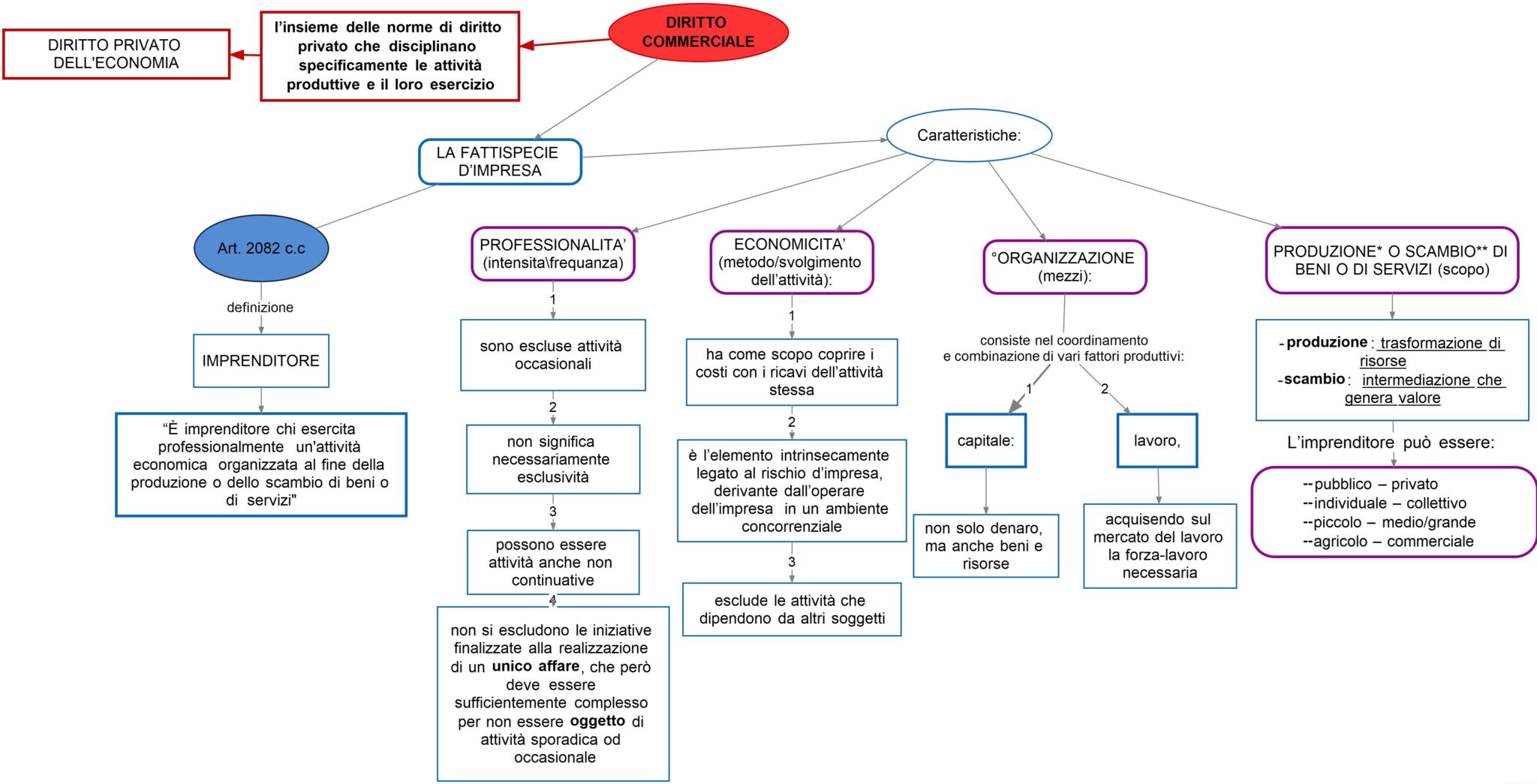 Cap Diritto Commerciale Dsa Study Maps