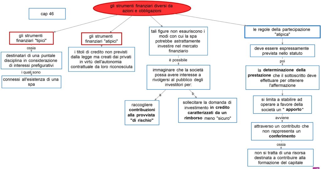 Cap Gli Strumenti Finanziari Diversi Dsa Study Maps