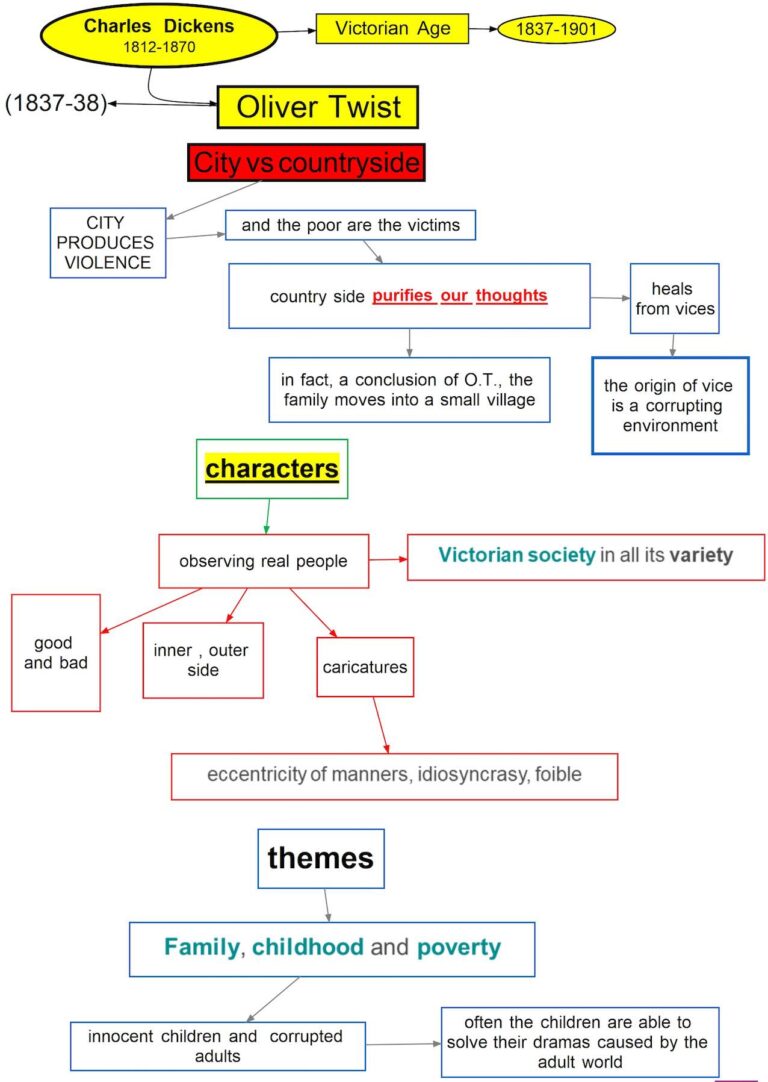 Charles Dickens – Oliver Twist – city vs countryside | DSA Study Maps