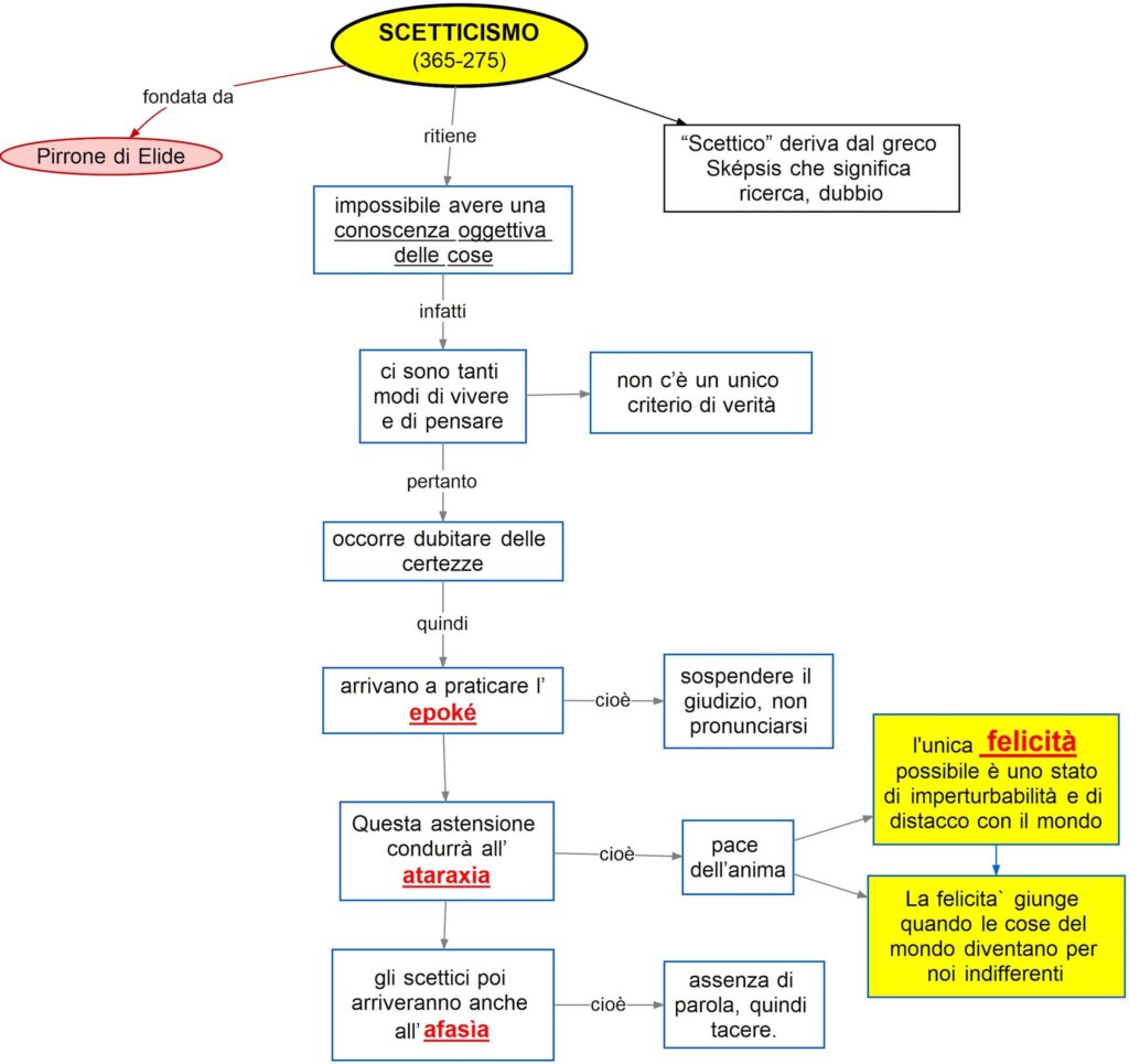 Scetticismo Dsa Study Maps