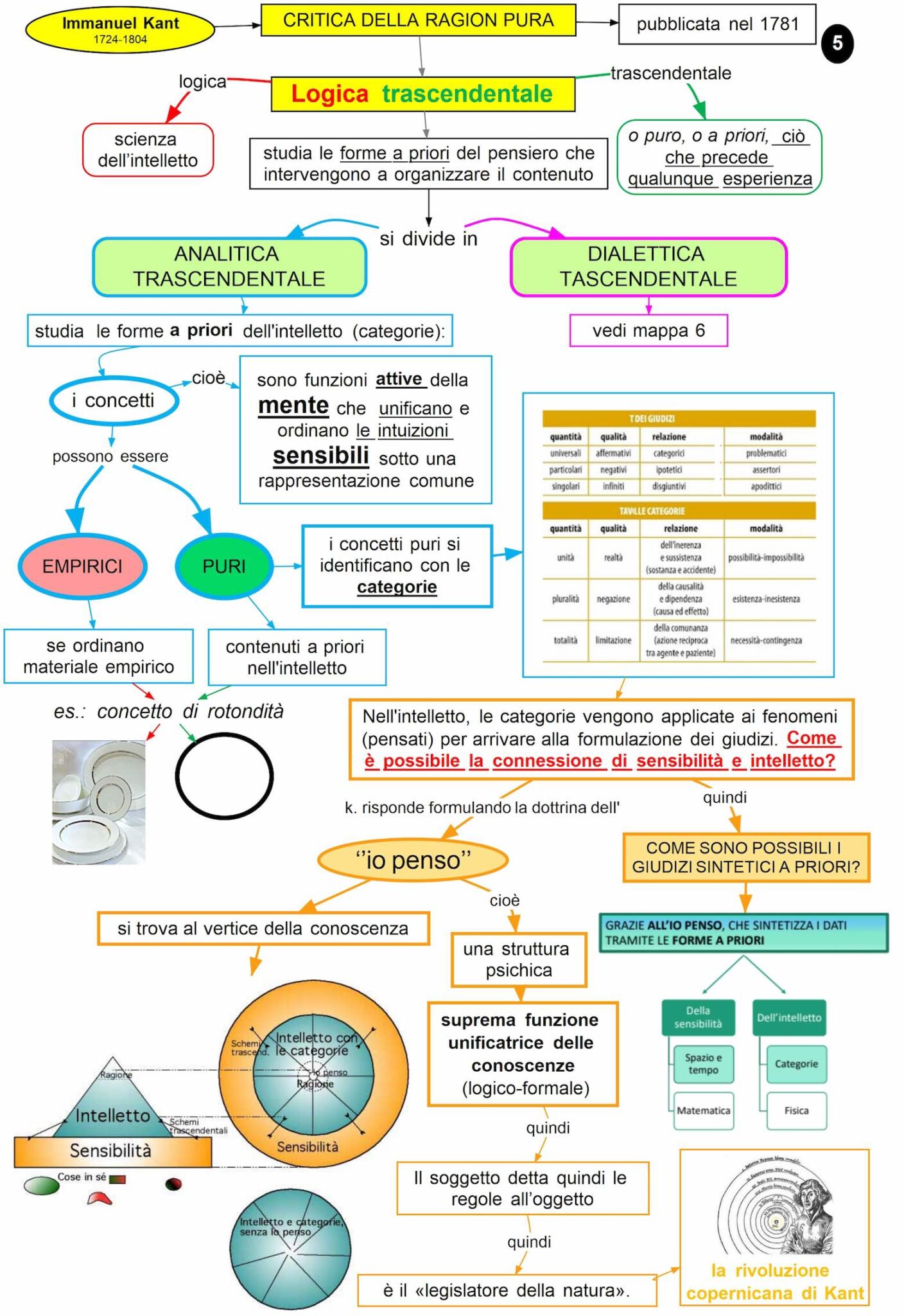 Kant Critica Alla Ragion Pura 5 Mappa Concettuale 3581