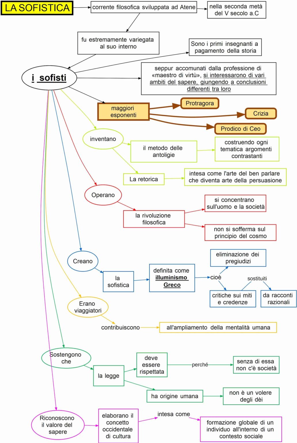 Sofistica | Mappa concettuale