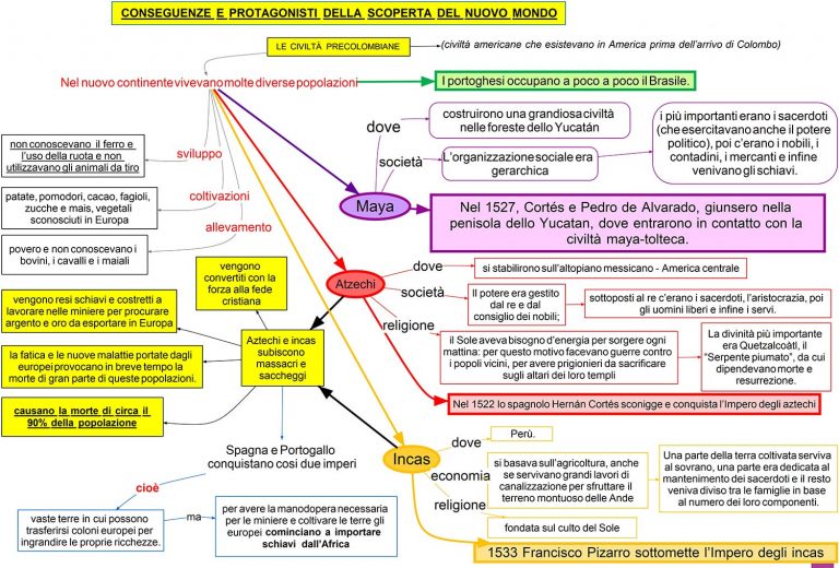 Conseguenze Della Scoperta Del Nuovo Mondo | Mappa Concettuale