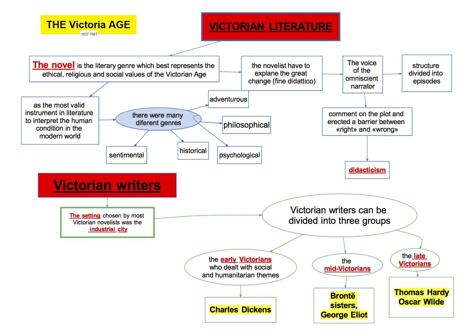 The Victorian Age literature 1 Mappa concettuale