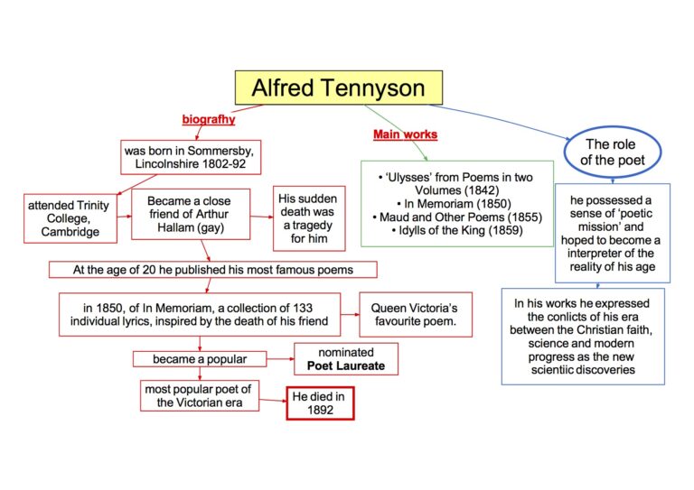 Mappa Concettuale Inglese Alfred Tennyson Bio Dsa Study Maps ...