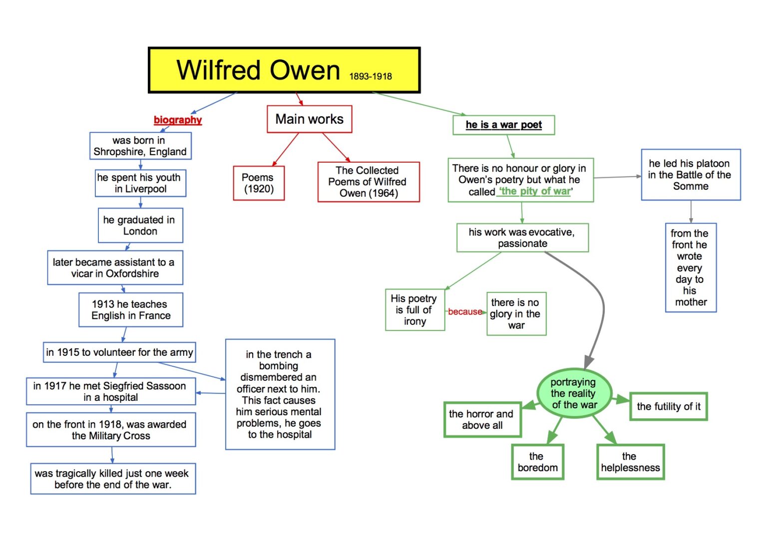 Mappa Concettuale Inglese Wilfred Owen Bio Dsa Study Maps