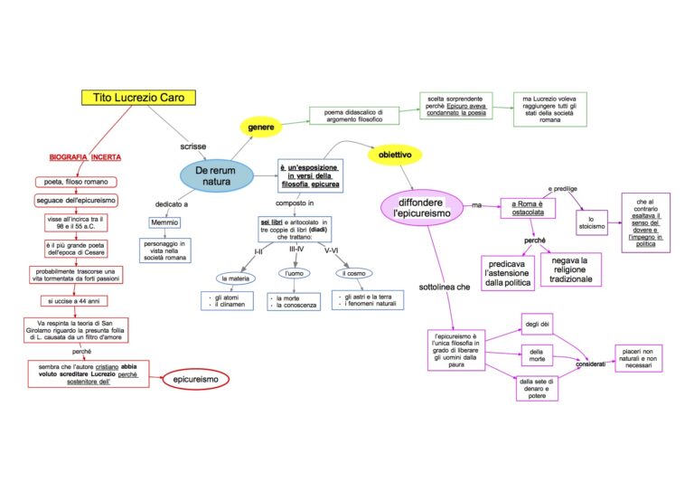 Mappa Concettuale Latino 11 Lucrezio Bio Opere Dsa Study Maps