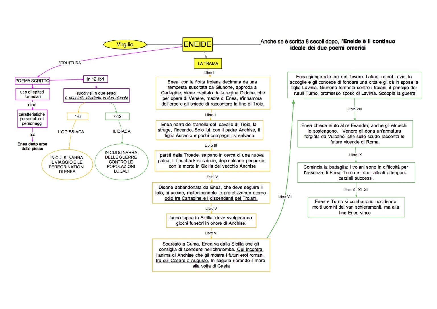 Virgilio – Eneide – Trama | DSA Study Maps