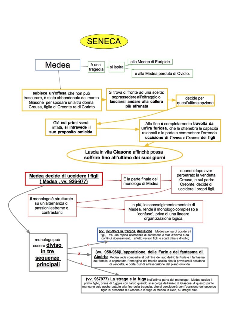 Mappa Concettuale Latino 20 Seneca Medea Dsa Study Maps