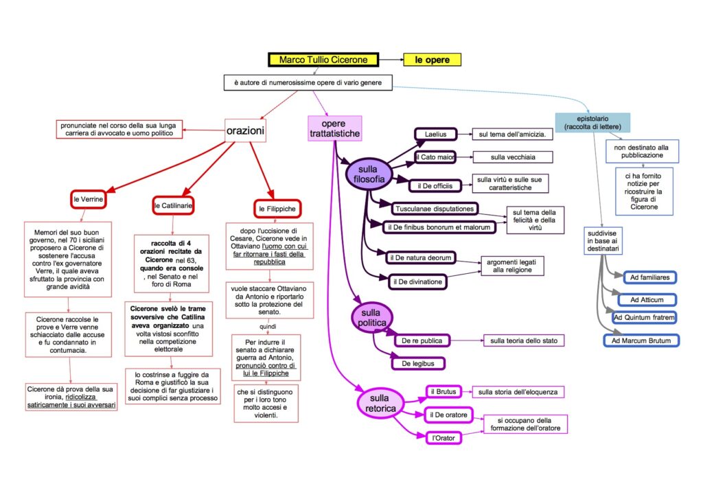 Cicerone – opere | Mappa concettuale