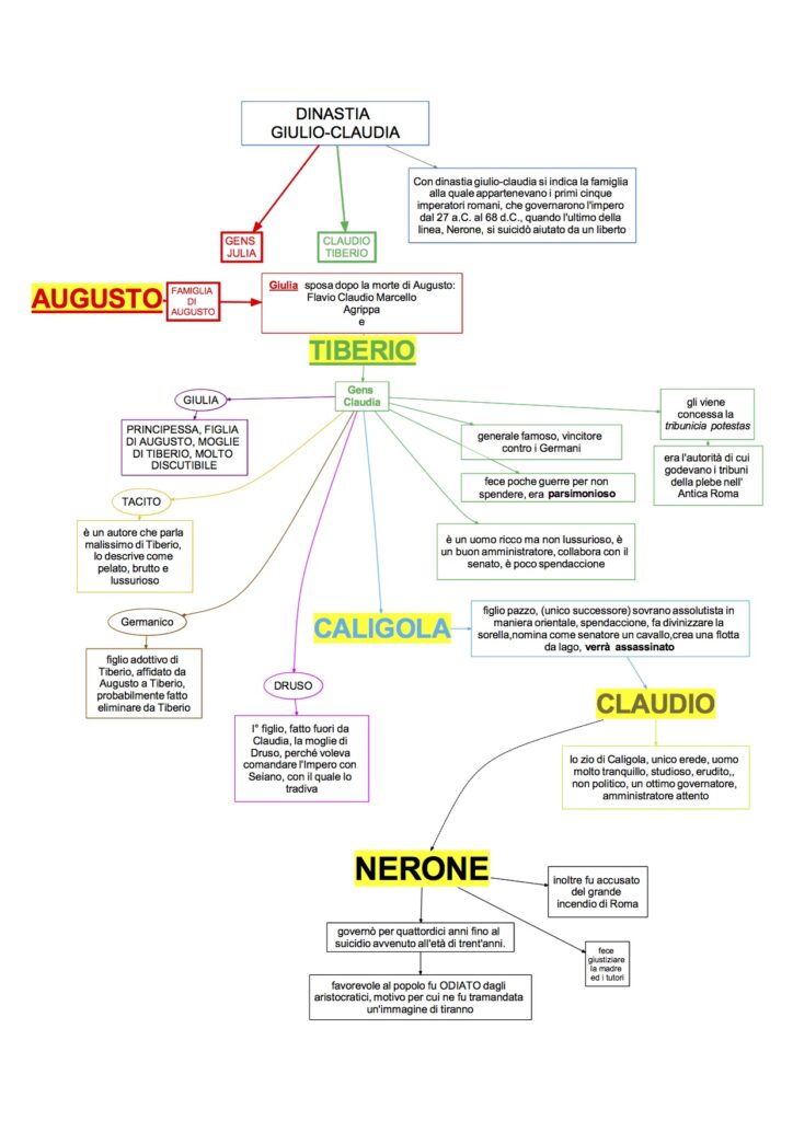 Mappa Concettuale Latino Dinastia Giulio Claudia DSA Study Maps