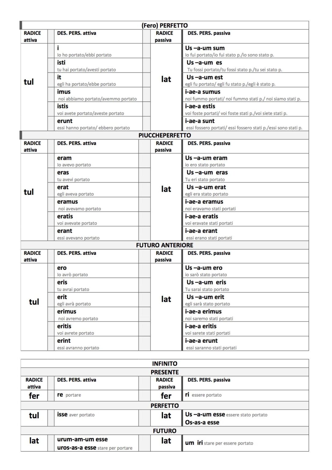 schema-latino-grammatica-verbi-fero-perfetto-dsa-study-maps