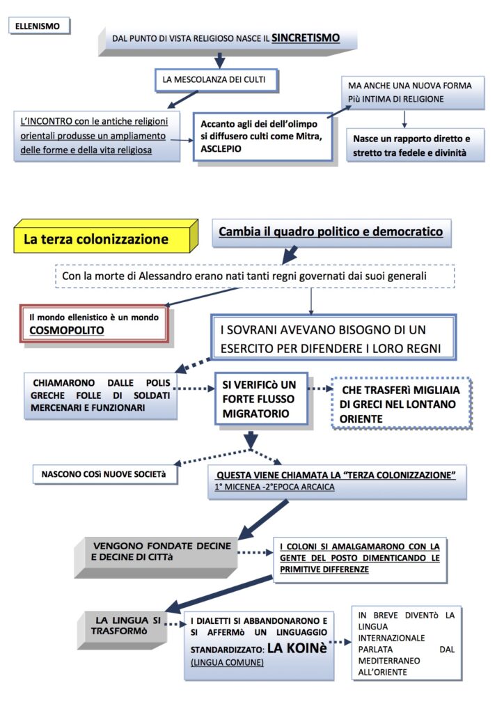 Storia 64 Grecia Ellenismo Terza Colonizzazione - DSA Study Maps