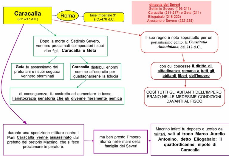 Caracalla | Mappa concettuale