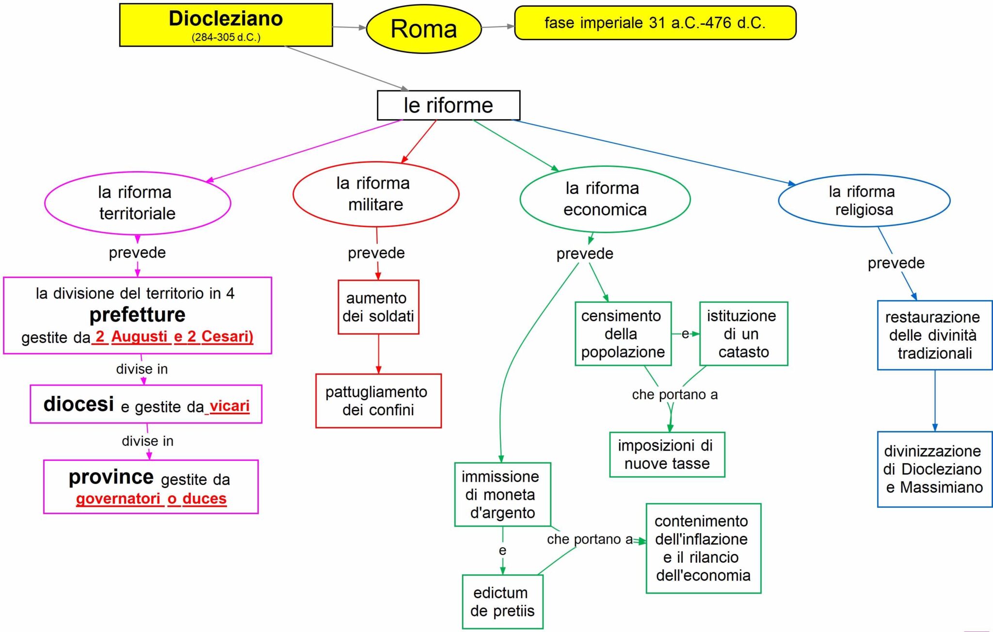 Diocleziano E Le Riforme | DSA Study Maps