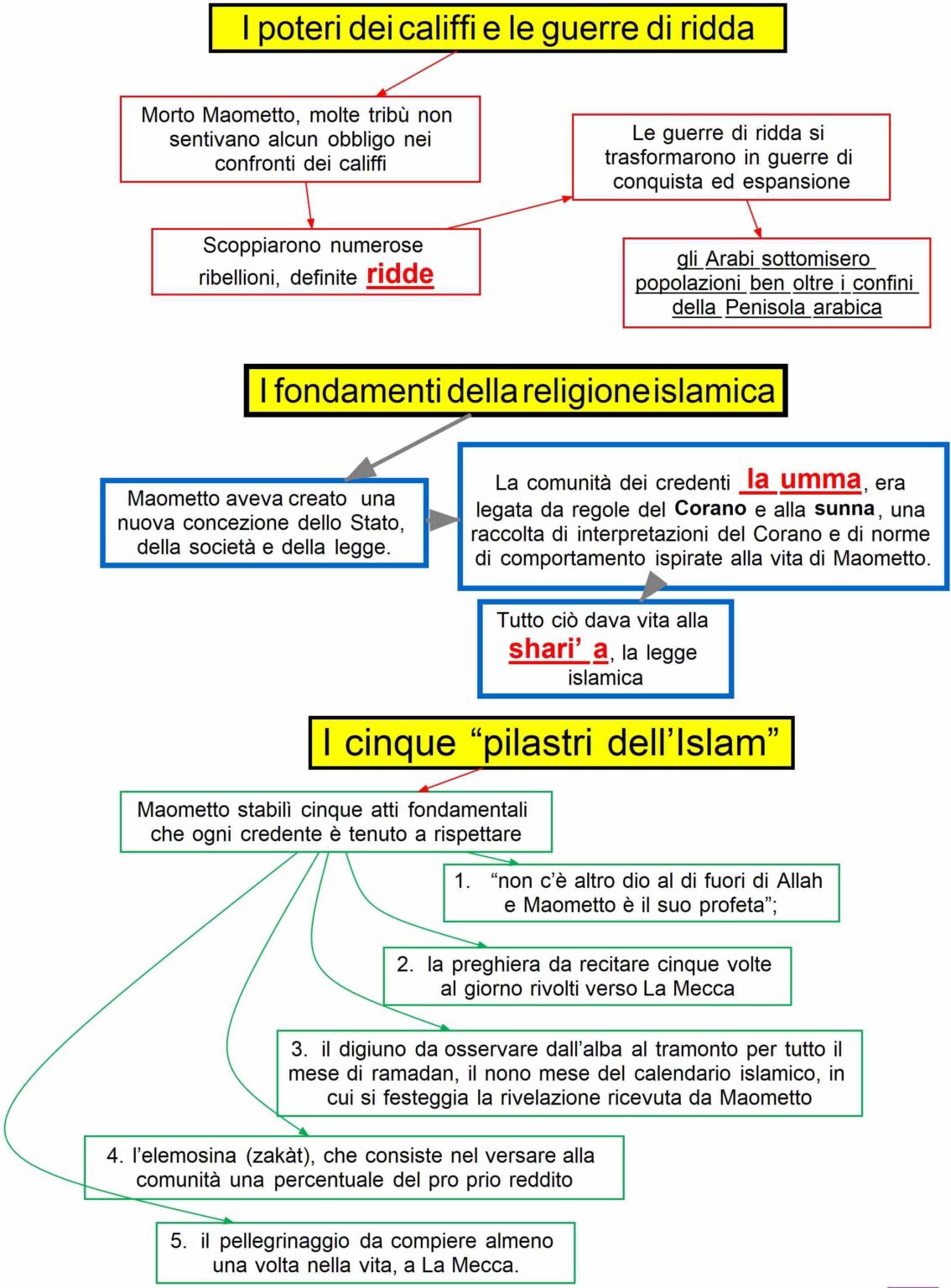 I Poteri Dei Califfi I Cinque Pilastri | DSA Study Maps