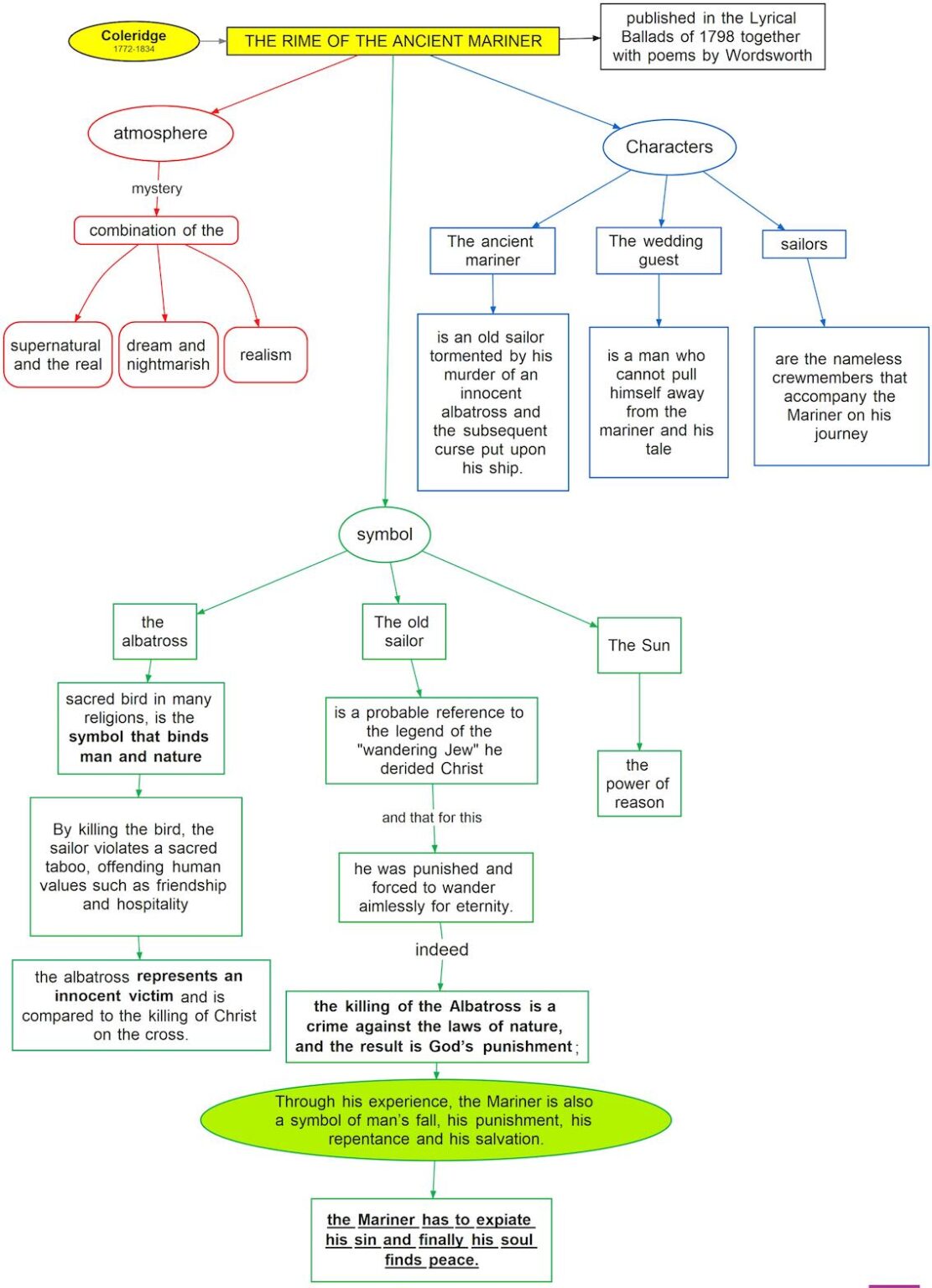 The rime of the ancient mariner characters | DSA Study Maps