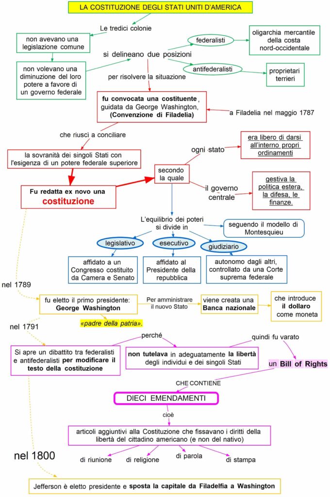 la Costituzione degli Stati Uniti | Mappa concettuale