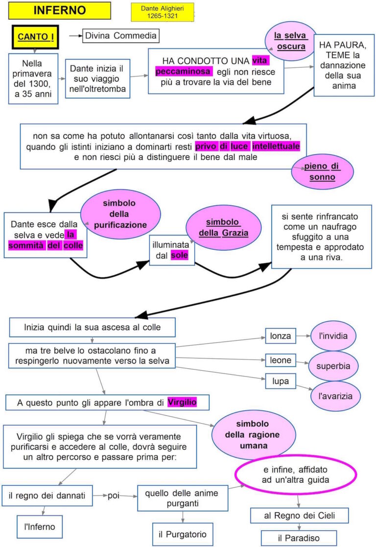 Dante Inferno canto I | Mappa concettuale