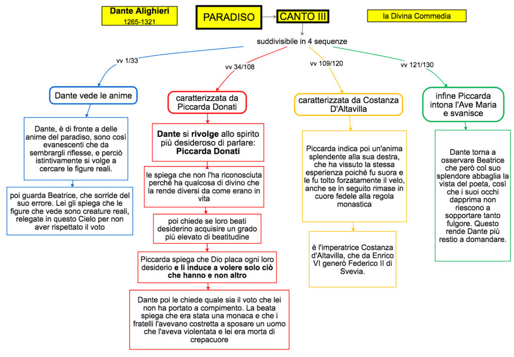 Dante Paradiso Canto III | DSA Study Maps