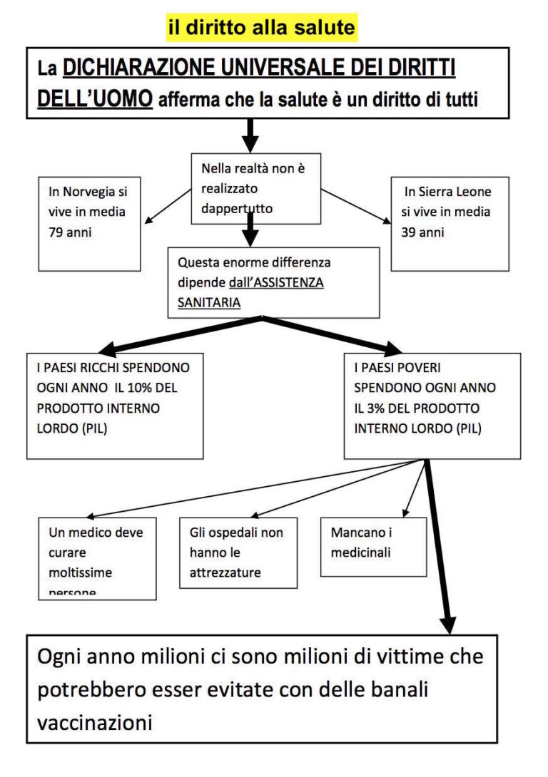 a il diritto alla salute - DSA Study Maps