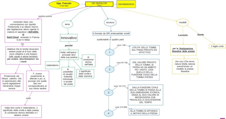 Ita 4 323 Foscolo Dei Sepolcri DSA Study Maps