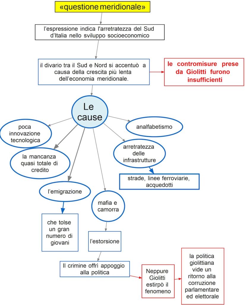 La "questione Meridionale" | Mappa Concettuale