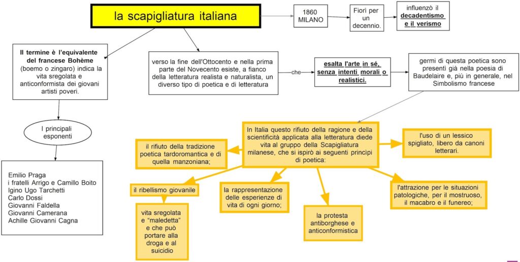 la scapigliatura italiana | Mappa concettuale